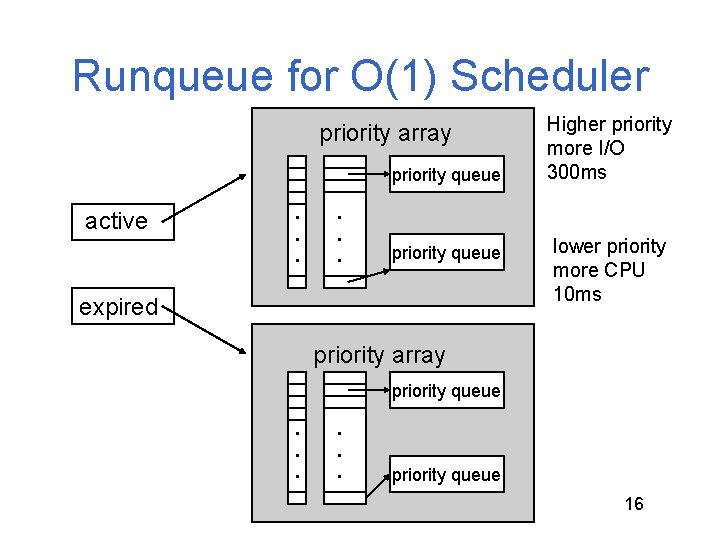 Runqueue for O(1) Scheduler priority array priority queue active . . . priority queue