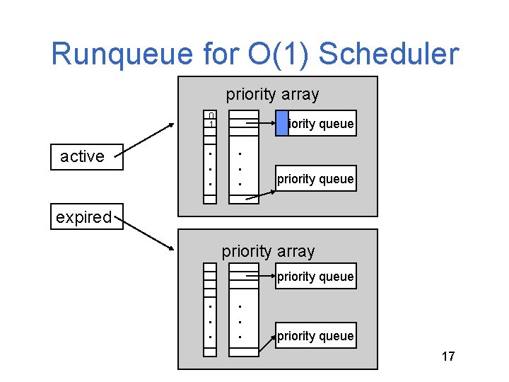 Runqueue for O(1) Scheduler priority array 0 1 active . . . priority queue