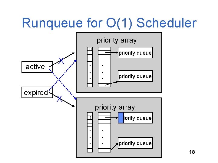 Runqueue for O(1) Scheduler priority array 0 active expired X . . . X