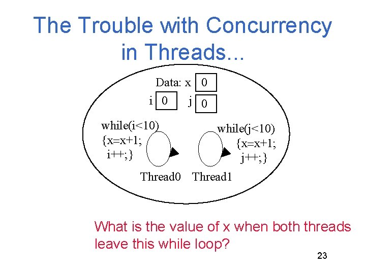 The Trouble with Concurrency in Threads. . . Data: x 0 i 0 j