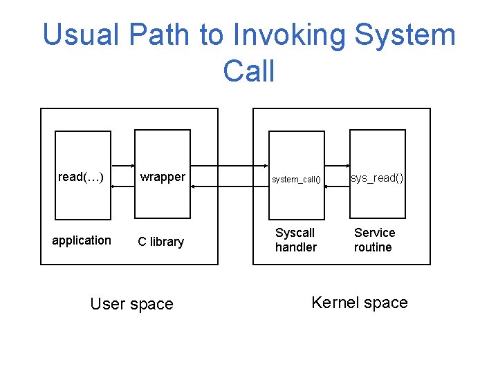 Usual Path to Invoking System Call read(…) application wrapper system_call() sys_read() C library Syscall