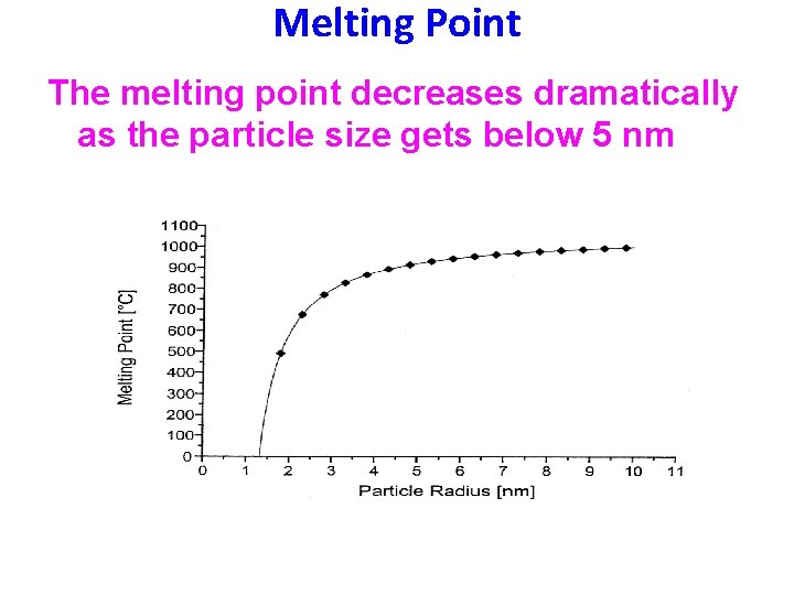 Melting Point The melting point decreases dramatically as the particle size gets below 5