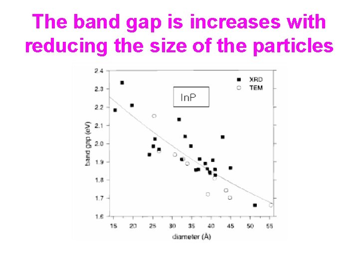 The band gap is increases with reducing the size of the particles 