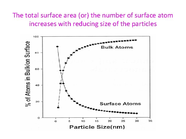 The total surface area (or) the number of surface atom increases with reducing size