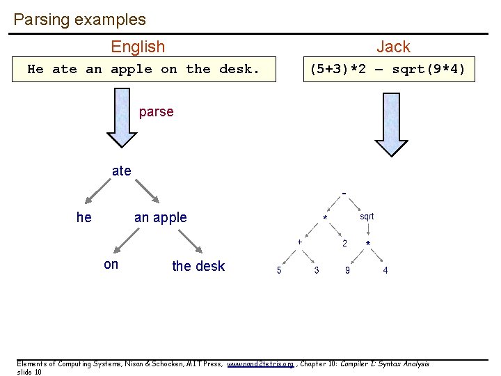 Parsing examples English Jack He ate an apple on the desk. (5+3)*2 – sqrt(9*4)