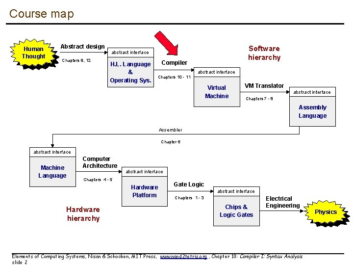 Course map Human Thought Abstract design Chapters 9, 12 Software hierarchy abstract interface H.