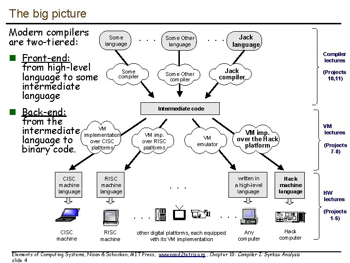 The big picture Modern compilers are two-tiered: n Front-end: from high-level language to some