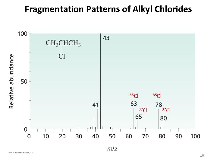 Fragmentation Patterns of Alkyl Chlorides 35 Cl 37 Cl 10 