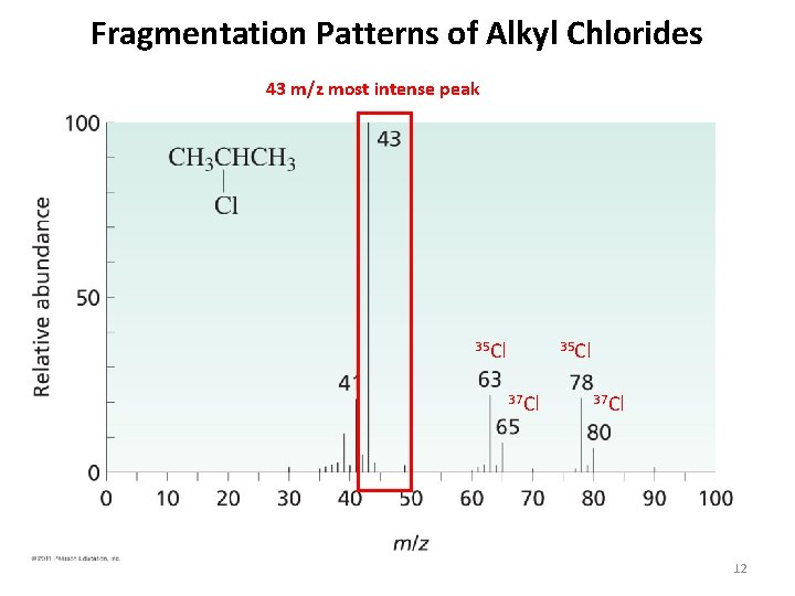 Fragmentation Patterns of Alkyl Chlorides 43 m/z most intense peak 35 Cl 37 Cl