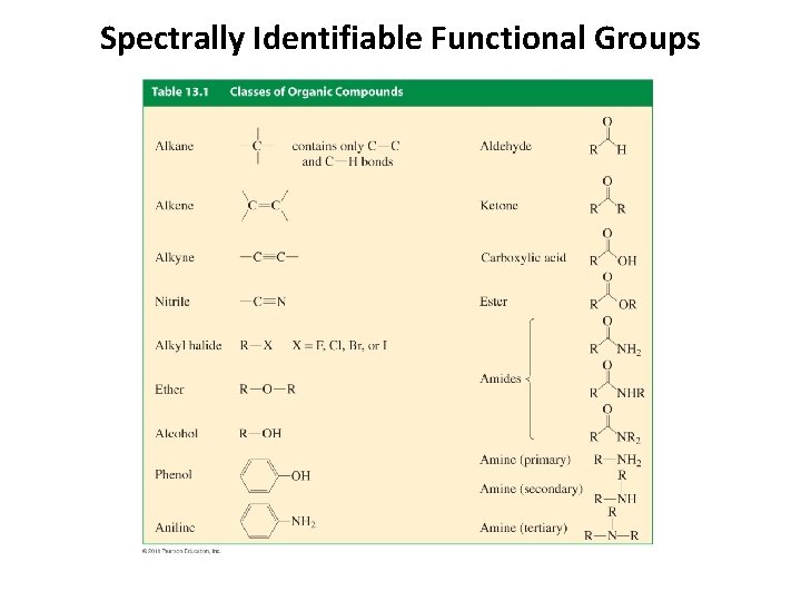Spectrally Identifiable Functional Groups 