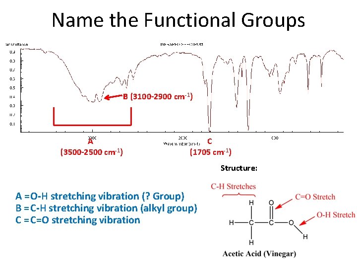 Name the Functional Groups B (3100 -2900 cm-1) A (3500 -2500 cm-1) C (1705