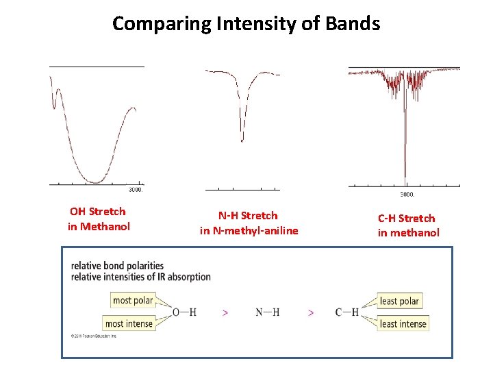 Comparing Intensity of Bands OH Stretch in Methanol N-H Stretch in N-methyl-aniline C-H Stretch