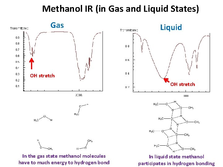Methanol IR (in Gas and Liquid States) Gas Liquid OH stretch In the gas
