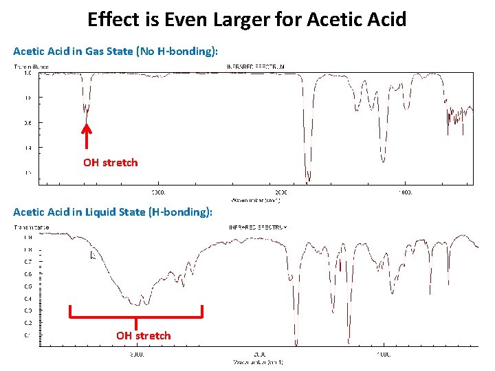 Effect is Even Larger for Acetic Acid in Gas State (No H-bonding): OH stretch