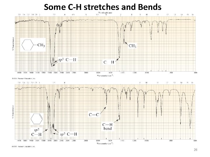 Some C-H stretches and Bends 28 
