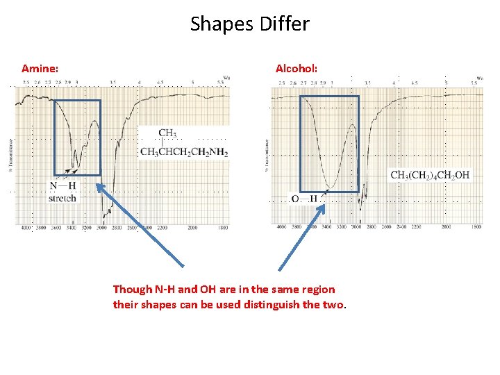Shapes Differ Amine: Alcohol: Though N-H and OH are in the same region their
