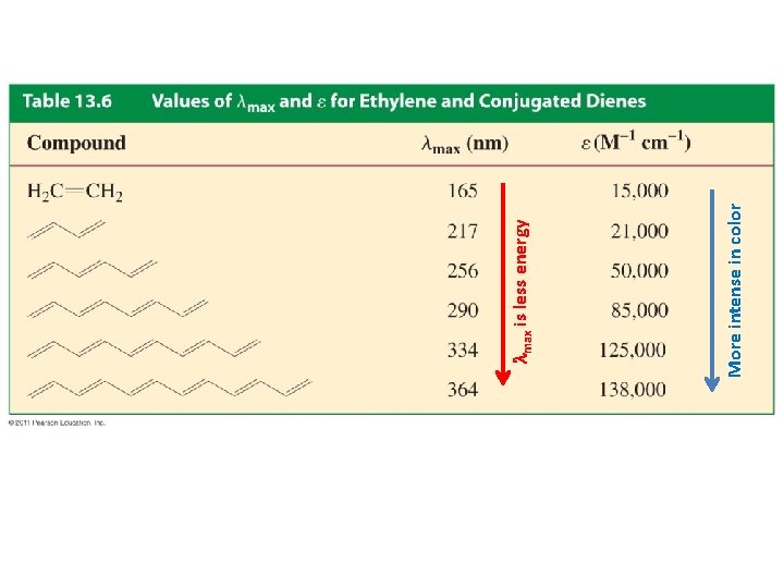 More intense in color lmax is less energy 