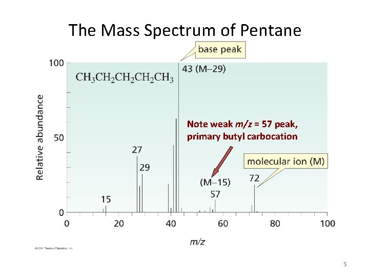 The Mass Spectrum of Pentane Note weak m/z = 57 peak, primary butyl carbocation