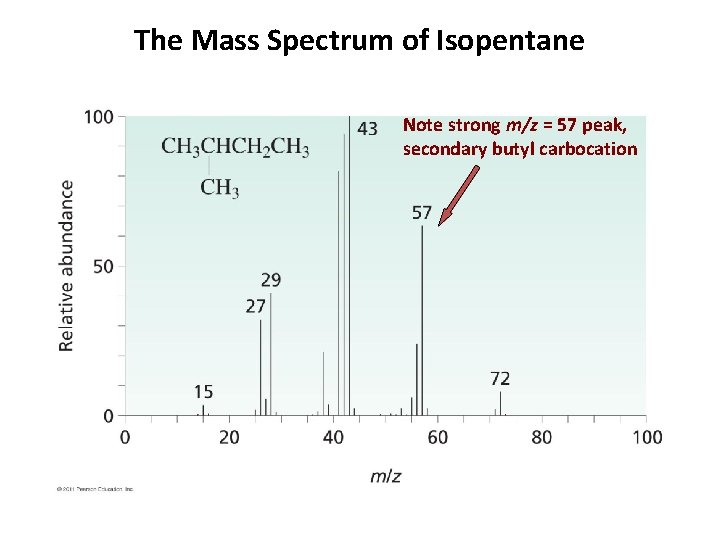 The Mass Spectrum of Isopentane Note strong m/z = 57 peak, secondary butyl carbocation