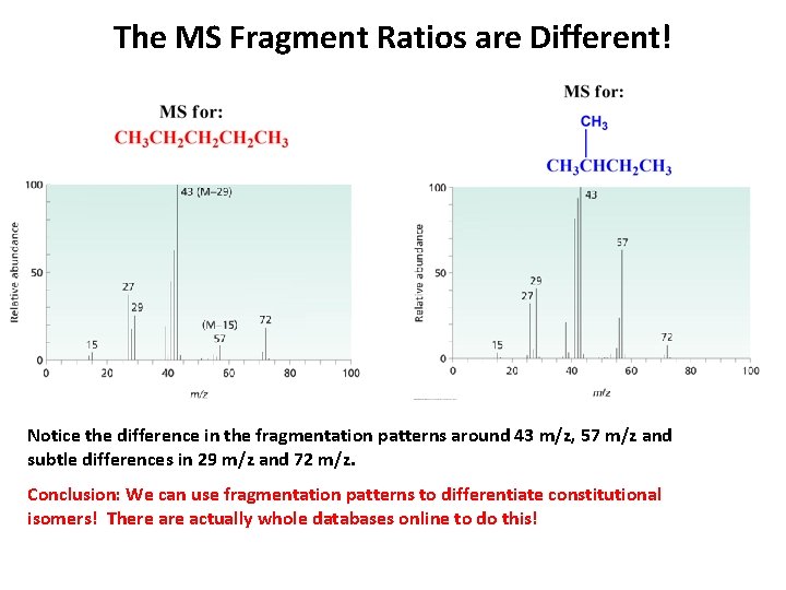 The MS Fragment Ratios are Different! Notice the difference in the fragmentation patterns around