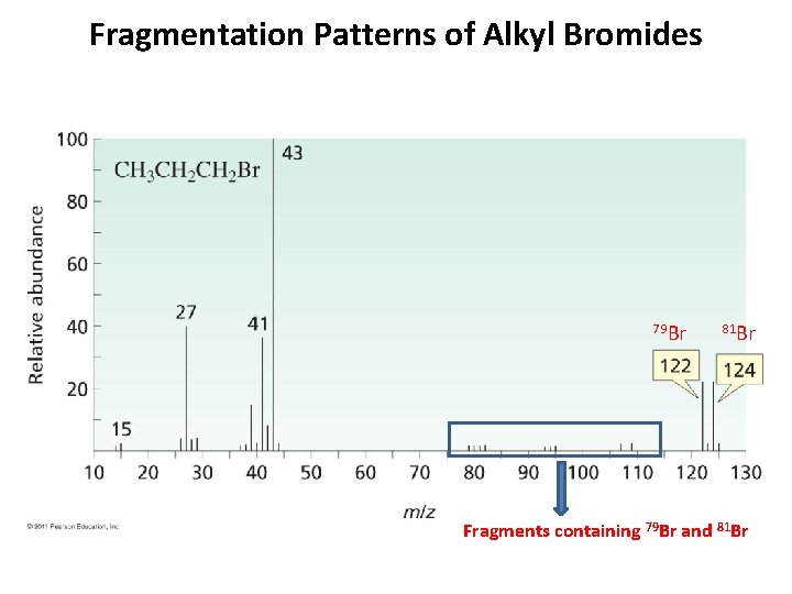Fragmentation Patterns of Alkyl Bromides 79 Br 81 Br Fragments containing 79 Br and