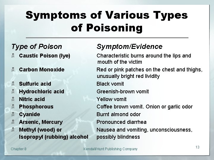 Symptoms of Various Types of Poisoning Type of Poison Symptom/Evidence N Caustic Poison (lye)