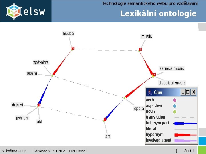 Technologie sémantického webu pro vzdělávání Lexikální ontologie 5. května 2006 Seminář VIRTUNIV, FI MU