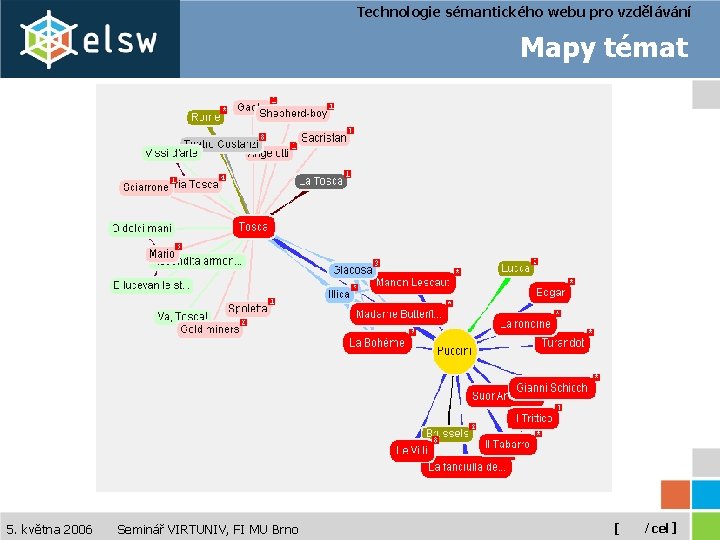 Technologie sémantického webu pro vzdělávání Mapy témat 5. května 2006 Seminář VIRTUNIV, FI MU