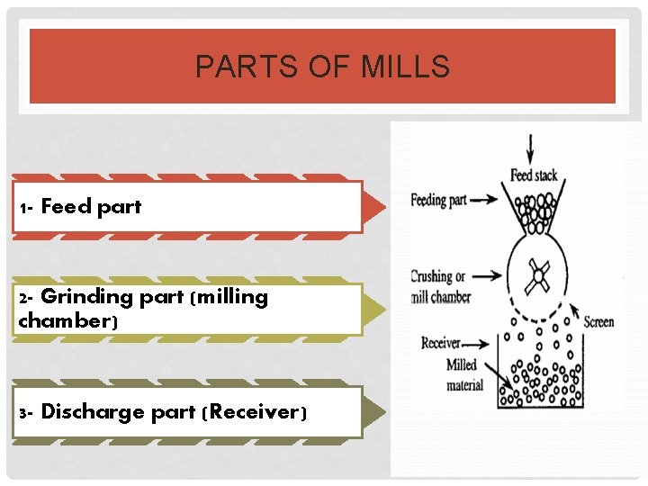 PARTS OF MILLS 1 - Feed part 2 - Grinding part (milling chamber) 3