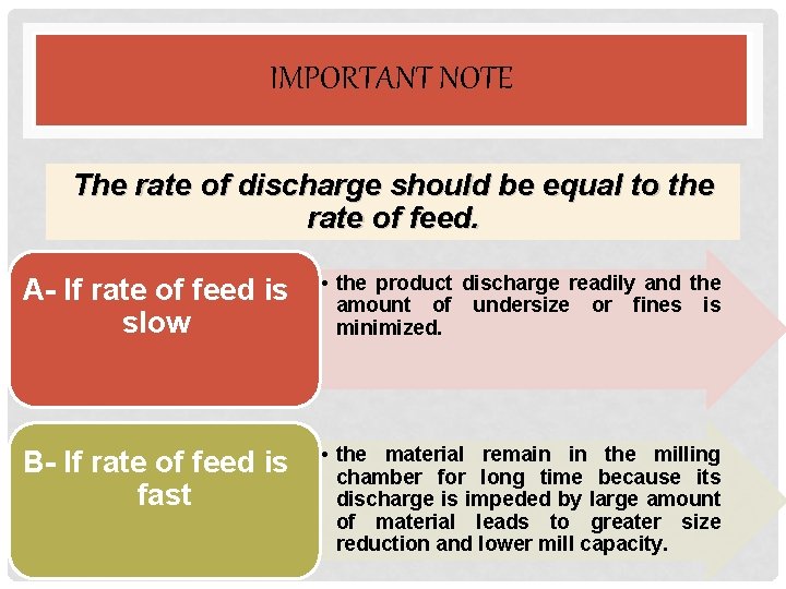 IMPORTANT NOTE The rate of discharge should be equal to the rate of feed.