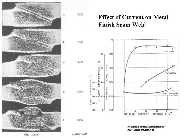 Effect of Current on Metal Finish Seam Weld Resistance Welder Manufacturers Association Bulletin #