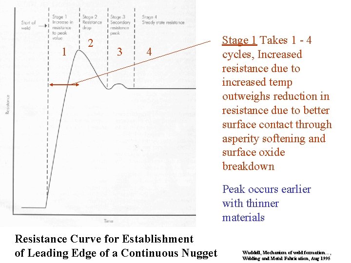 1 2 3 4 Stage 1 Takes 1 - 4 cycles, Increased resistance due