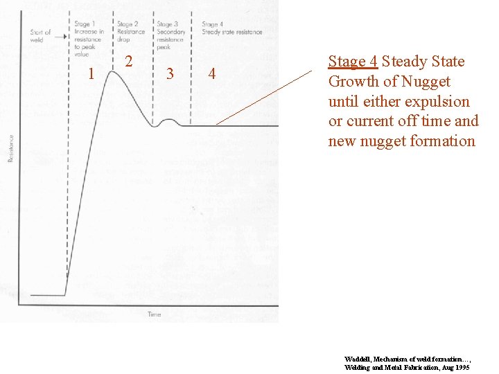 1 2 3 4 Stage 4 Steady State Growth of Nugget until either expulsion