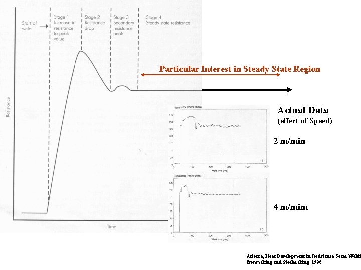 Particular Interest in Steady State Region Actual Data (effect of Speed) 2 m/min 4