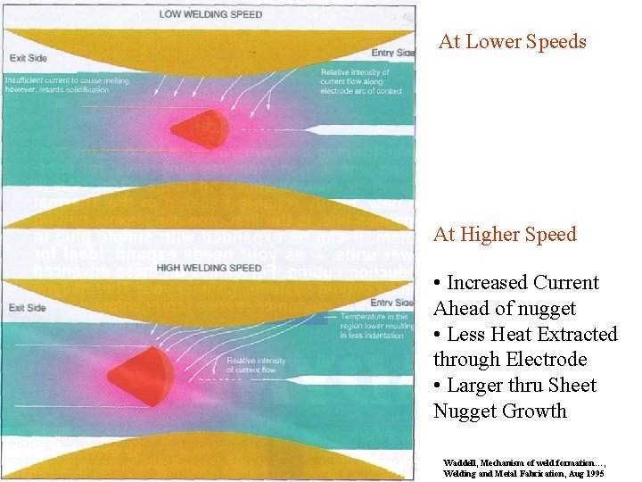 At Lower Speeds At Higher Speed • Increased Current Ahead of nugget • Less