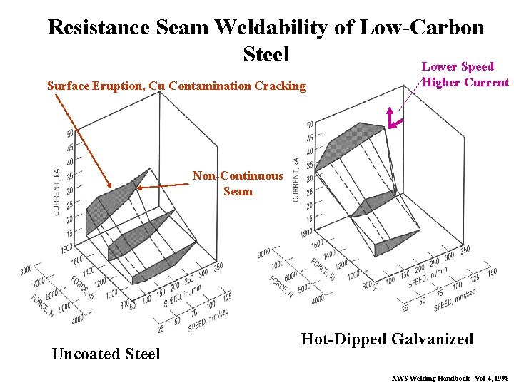 Resistance Seam Weldability of Low-Carbon Steel Lower Speed Surface Eruption, Cu Contamination Cracking Higher