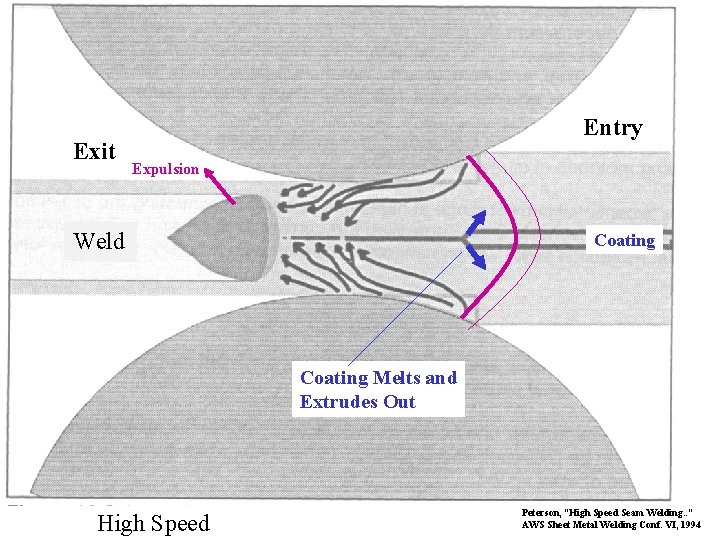 Exit Entry Expulsion Weld Coating Melts and Extrudes Out High Speed Peterson, “High Speed