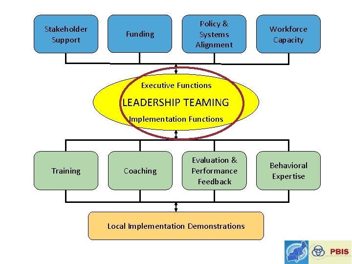 Stakeholder Support Funding Policy & Systems Alignment Workforce Capacity Executive Functions LEADERSHIP TEAMING Implementation