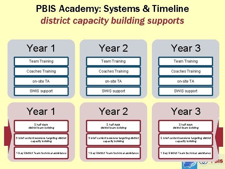 PBIS Academy: Systems & Timeline district capacity building supports Year 1 Year 2 Year