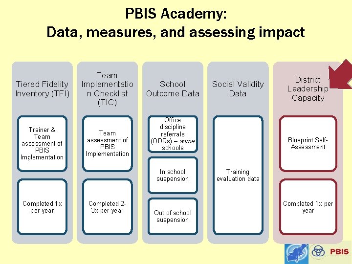 PBIS Academy: Data, measures, and assessing impact Tiered Fidelity Inventory (TFI) Trainer & Team