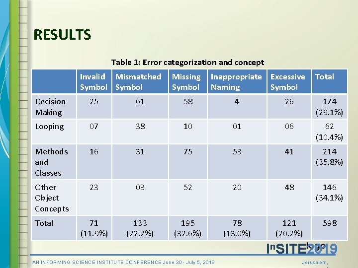 RESULTS Table 1: Error categorization and concept Invalid Mismatched Symbol Missing Symbol Inappropriate Excessive