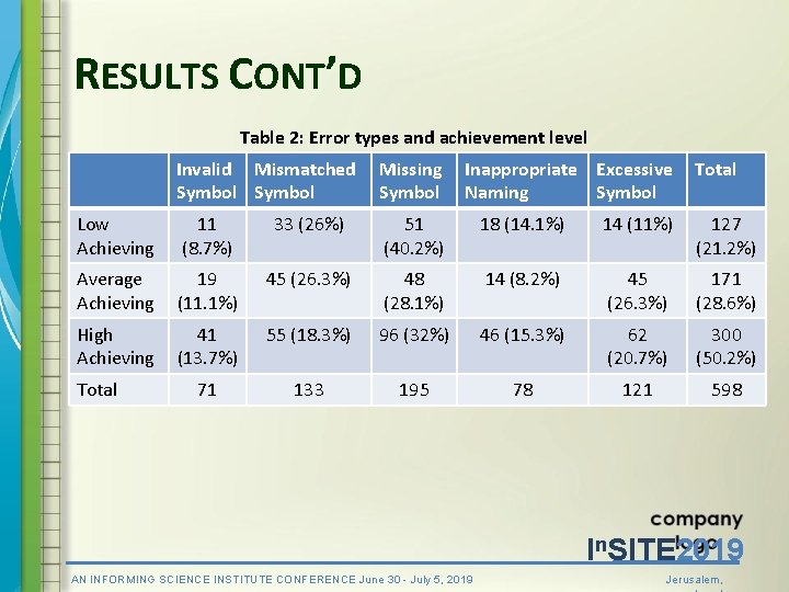 RESULTS CONT’D Table 2: Error types and achievement level Invalid Mismatched Symbol Missing Symbol