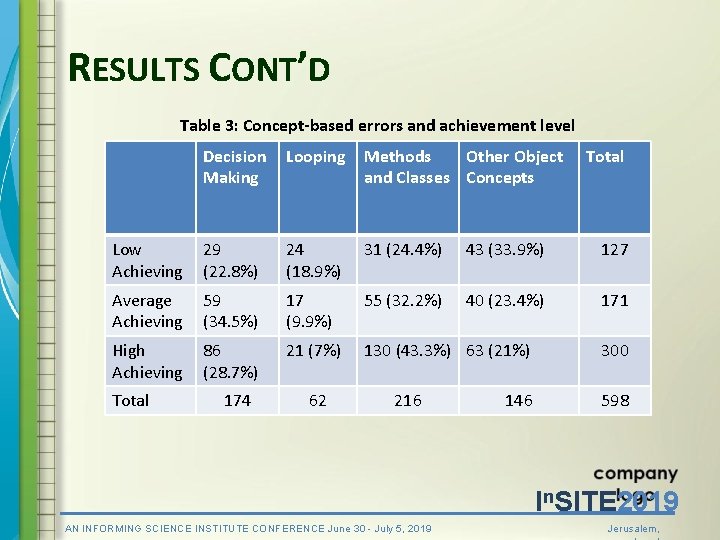 RESULTS CONT’D Table 3: Concept-based errors and achievement level Decision Making Looping Methods Other