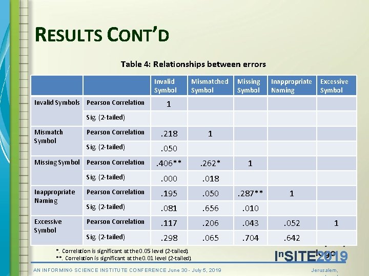RESULTS CONT’D Table 4: Relationships between errors Invalid Symbols Pearson Correlation Mismatched Symbol Missing