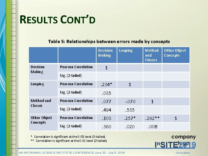 RESULTS CONT’D Table 5: Relationships between errors made by concepts Decision Making Pearson Correlation