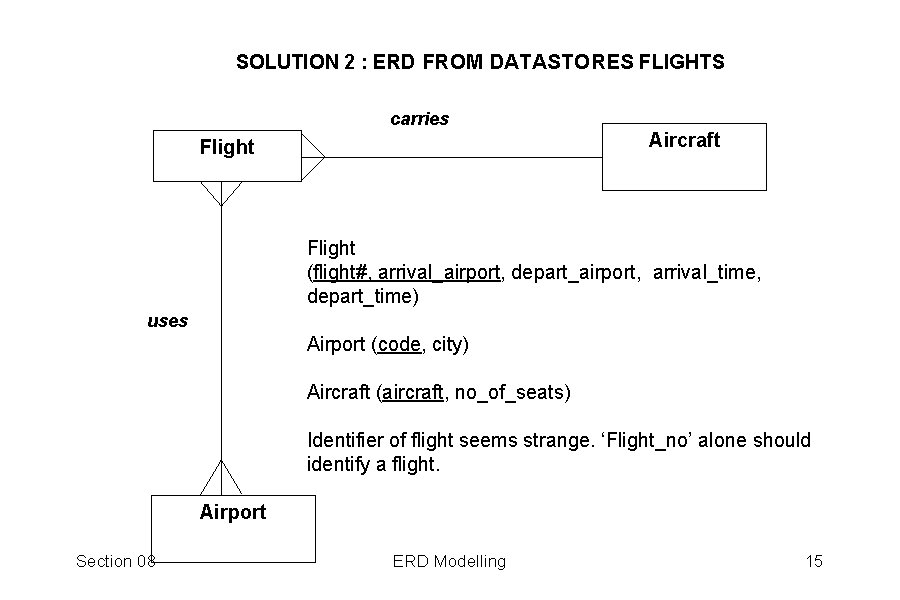 SOLUTION 2 : ERD FROM DATASTORES FLIGHTS carries Aircraft Flight (flight#, arrival_airport, depart_airport, arrival_time,