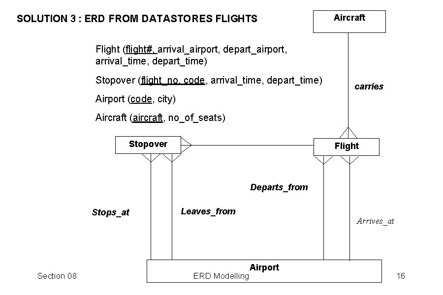 SOLUTION 3 : ERD FROM DATASTORES FLIGHTS Aircraft Flight (flight#, arrival_airport, depart_airport, arrival_time, depart_time)