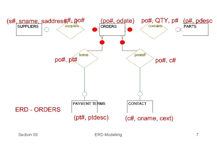Section 08 ERD Modelling 7 