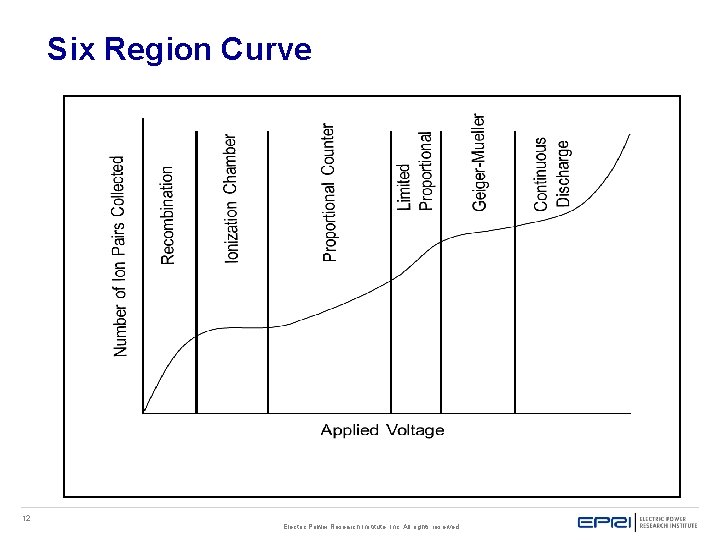 Six Region Curve 12 Electric Power Research Institute, Inc. All rights reserved. Six Region Curve 12 Electric Power Research Institute, Inc. All rights reserved.