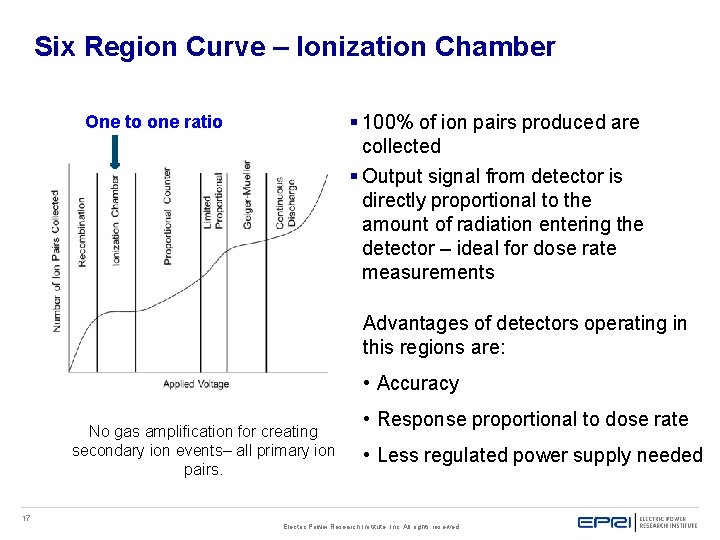 Six Region Curve – Ionization Chamber § 100% of ion pairs produced are collected Six Region Curve – Ionization Chamber § 100% of ion pairs produced are collected